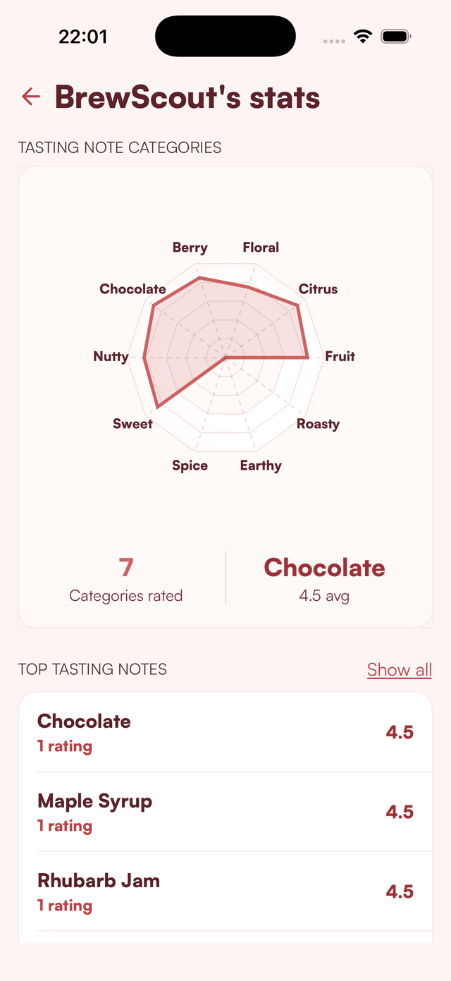 BrewScout personal rating overview